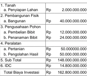 Tabel 2  Modal Investasi  1. Tanah     a. Penyiapan Lahan  Rp  2.000.000.000  2. Pembangunan Fisik     a