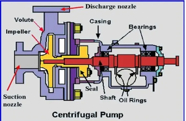 Gambar 7. Centrifugal Pump