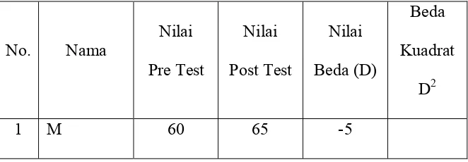 Tabel 4.6 Lembar Nilai Pre Test dan Post Test Siklus III 