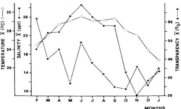 Figure 5.  Graph depicting temperature, salinity and transparency values for Laguna de  Terminos over a 12 month period (Yáñez-Arancibia, et al, 1983)