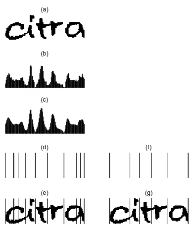 Gambar 2. Contoh segmentasi yang sudah menerapkan pegambangan. (a) Citra masukan; (b) Histogram proyeksi vertikal; (c) Penapisan histogram 