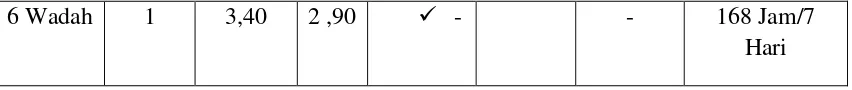 Grafik IV. 1 Hubungan arus dan tegangan Limbah Sayur dan Buah pada  massa tetap. 