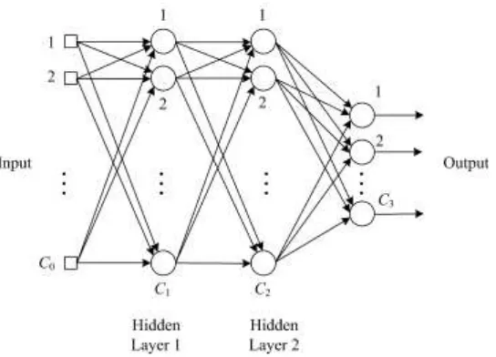 Figure 1: An example of a backpropagation neural network with two hidden layers. 