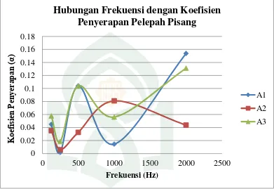 Grafik 4.1 Hubungan antara frekuensi (f) dengan koefisien penyerapan bunyi 