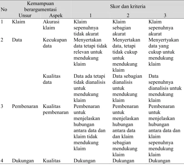 Table 1. Pedoman penilaian Tes Kemampuan berargumentasi 