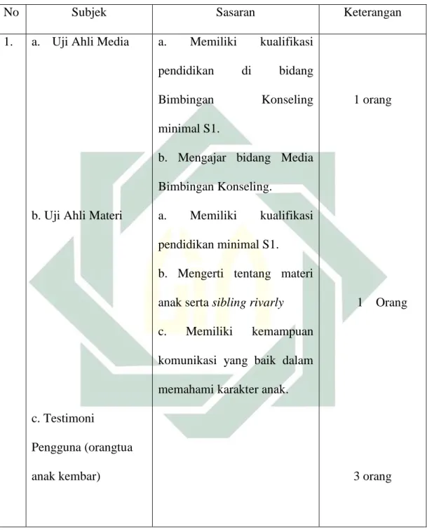 Tabel 3.2 Subjek Uji Coba.   