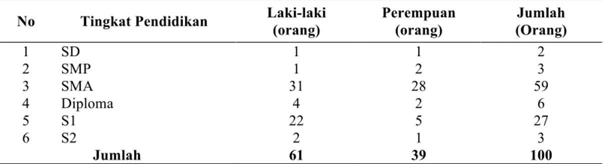 Tabel 2  Distribusi Anggota Koperasi Serba Usaha di Kota Denpasar Berdasarkan  Umur dan Jenis Kelamin 