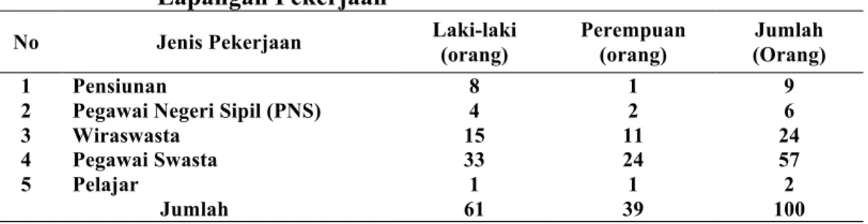 Tabel 4  Distribusi Anggota Koperasi Serba Usaha di Kota Denpasar Berdasarkan  Lapangan Pekerjaan 