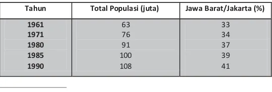 Tabel.3 Persentase populasi Jawa di Jawa Barat dan Jakarta,1961-1990