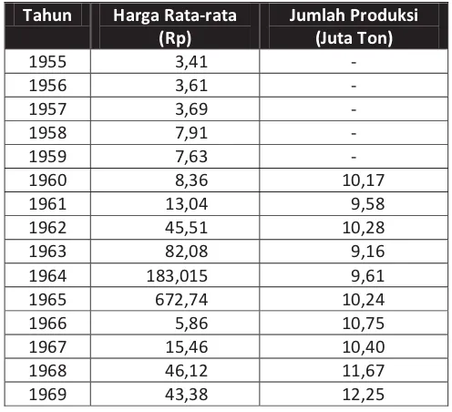 Tabel 1. Perkembangan Jumlah Produksi dan Tingkat HargaBeras di Indonesia*