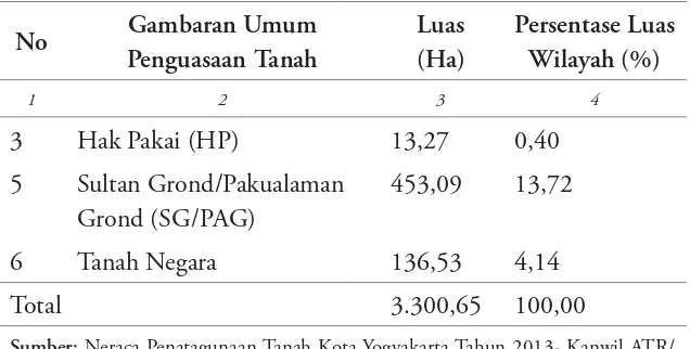 Tabel 3.2 Daftar Tanah yang terindikasi Sultan Grond dan Paku 