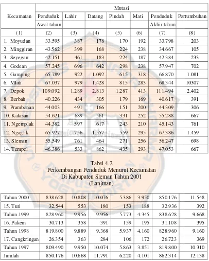 Tabel 4.2 Perkembangan Penduduk Menurut Kecamatan 