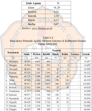 Tabel 4.4 Banyaknya Pemeluk Agama Menurut Jenisnya di Kabupaten Sleman 