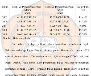 Tabel 5.3 