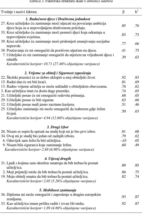 Tablica 3. Faktorska struktura skale  Čimbenici odabira  