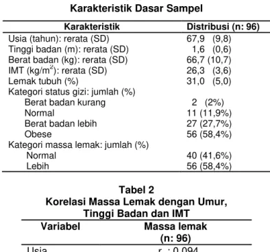 Tabel  1  memperlihatkan  karakteristik  dasar  sampel.  Terdapat    kecenderungan  obesitas  dan  komposisi  lemak  di  atas  normal  cukup  tinggi  pada