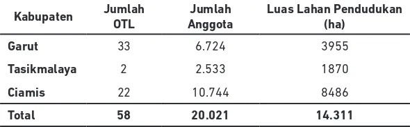 Tabel 1. Data Sebaran Keanggotaan dan lahan pendudukan SPP