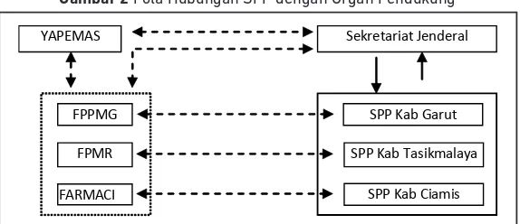 Gambar 2 Pola Hubungan SPP dengan Organ Pendukung