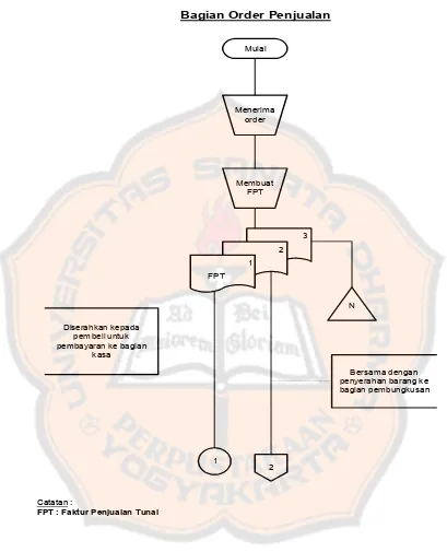 Gambar 1: Bagan Alir Dokumen Sistem Penjualan TunaiSumber: Mulyadi (2001: 476)