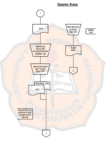 Gambar 1: Bagan Alir Dokumen Sistem Penjualan Tunai (Lanjutan)Sumber: Mulyadi (2001: 476)