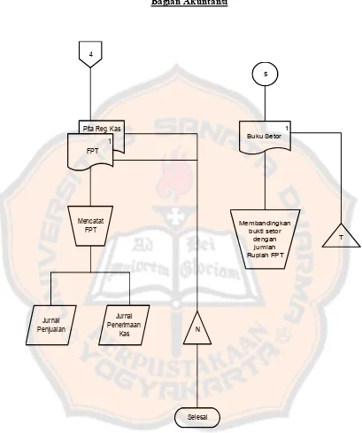 Gambar 1: Bagan Alir Dokumen Sistem Penjualan Tunai (Lanjutan)Sumber: Mulyadi (2001: 476)