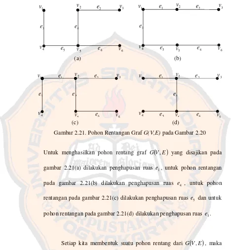 Gambar 2.21. Pohon Rentangan Graf G(V,E) pada Gambar 2.20 