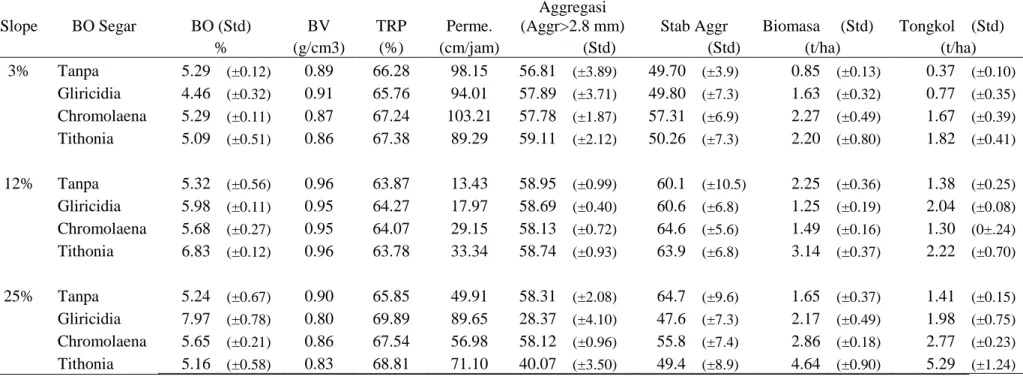 Tabel 2.   Sifat Fisika tanah dan produksi jagung pada Ultisol Limau Manis yang diaplikasikan 20 T/Ha BO segar setelah tanam jagung (Zea  mays) setelah MT II 