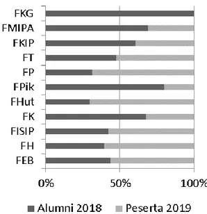 Gambar 3. Perbandingan Jumlah alumni 2017 dengan peserta seminar 2018 tiap Fakultas 