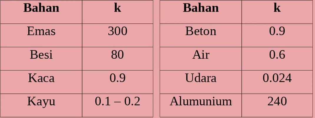 Tabel konduktivitas termal zat (W/mK)