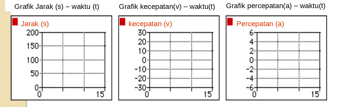 Grafik Jarak (s) – waktu (t)