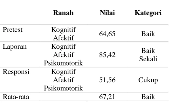 Tabel  1.  Rekapitulasi  Nilai  Rata-Rata  Praktikum  Anatomi  Fisiologi  Manusia  Tahun  Akademik  2016/2017 