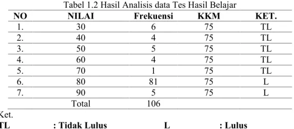 Tabel 1.2 Hasil Analisis data Tes Hasil Belajar