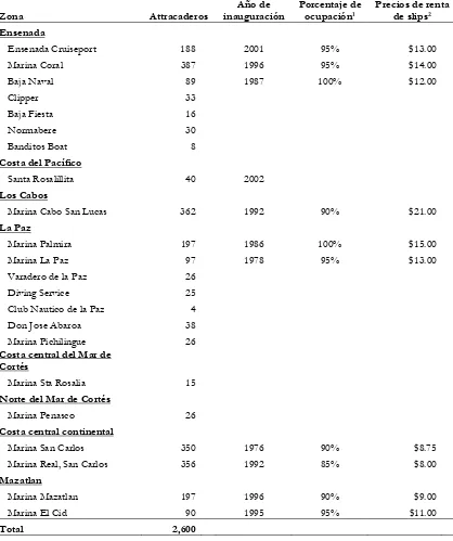 Cuadro 1: Inventario de marinas en el noroeste de México: 2002 