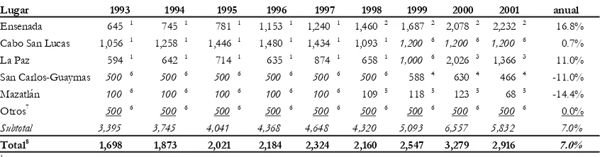 Cuadro 4: Arribos de embarcaciones al noroeste de México: 1993-2001