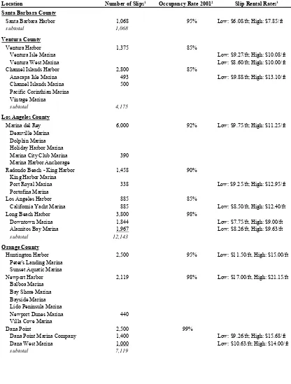 Table 3: Detailed Southern California Marina Inventory 2002 