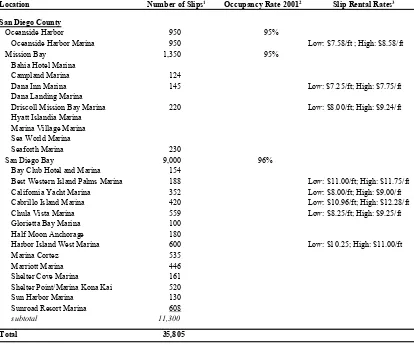 Table 3: Detailed Southern California Marina Inventory 2002 (cont.) 