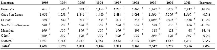 Table 4: Boat Arrivals in Northwest Mexico 1993-2001 