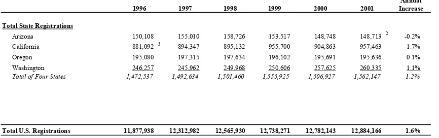 Table 5: Summary Boat Registrations in Western United States 1996-2001 1