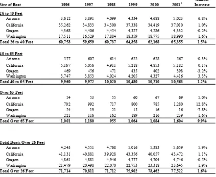 Table 8: Boat Registrations 26 Feet and Longer in Western United States 1996-2001 1