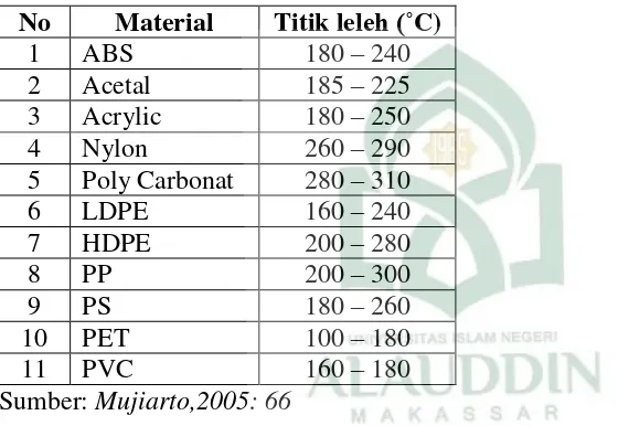 Tabel 2.1 Titik leleh proses termoplastik 
