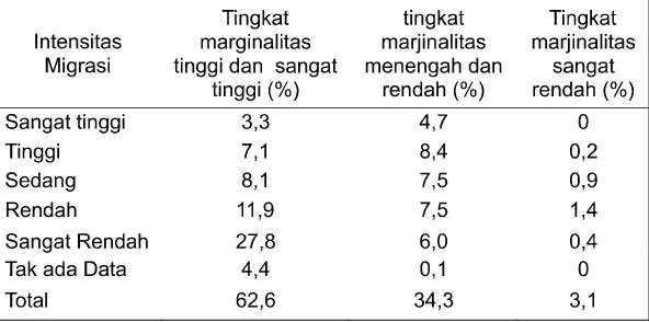 Tabel 1. Perdesaan dan kotamadya pribumi: migrasidan tingkat kemiskinan