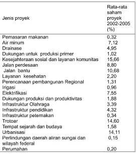 Tabel 2. Kategori investasi pembangunan komunitasThree-for-One, 2002-2005