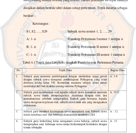 Tabel 4.1 Topik data Langkah - langkah Pembelajaran Pertemuan Pertama