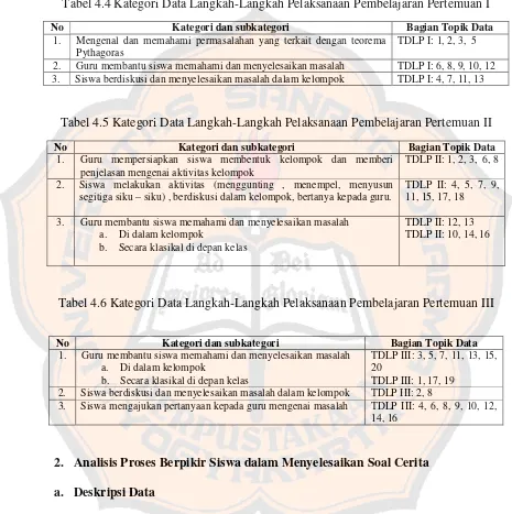 Tabel 4.4 Kategori Data Langkah-Langkah Pelaksanaan Pembelajaran Pertemuan I