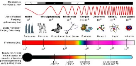 Gambar 2.1. Spektrum Gelombang Elektromagnetik   