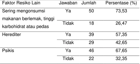 Tabel 8. Distribusi Faktor Resiko Lain pada Pasien Akne Vulgaris  Faktor Resiko Lain  Jawaban  Jumlah  Persentase (%)  Sering mengonsumsi 