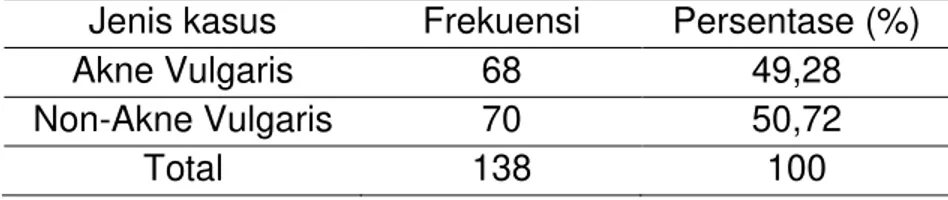 Tabel 3. Proporsi Sampel di Poliklinik Kulit dan Kelamin RSU dr.Soedarso  Jenis kasus  Frekuensi  Persentase (%) 