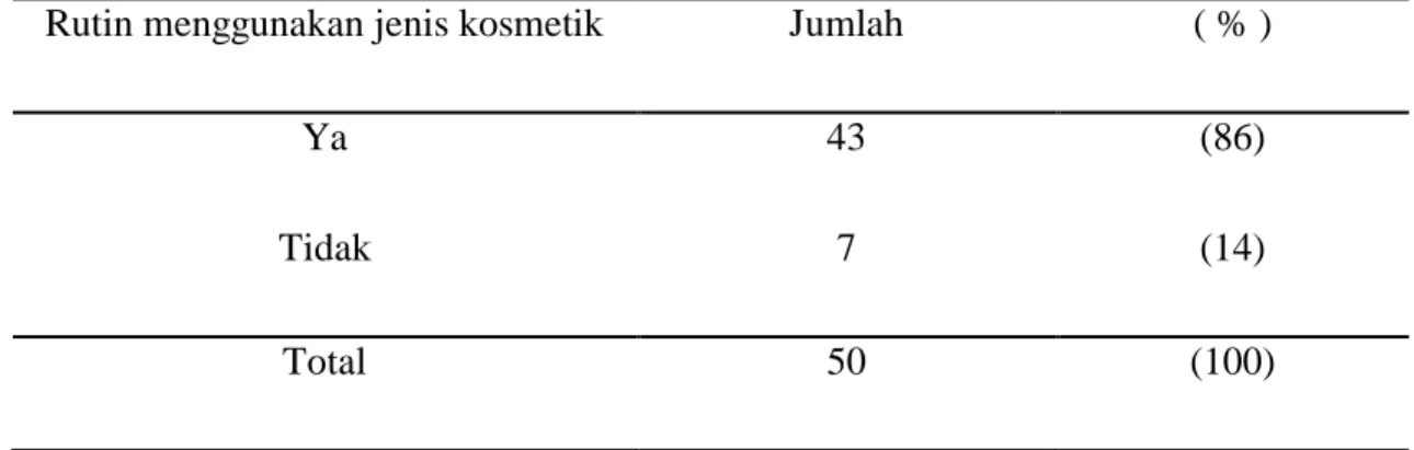 Tabel 2. Rutinitas pemakaian jenis kosmetik pada mahasiswi dengan akne vulgaris 