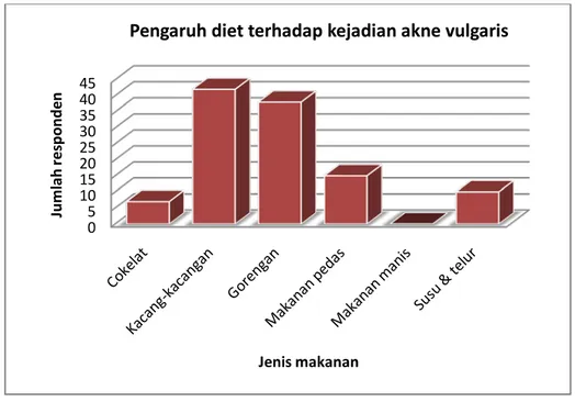 Gambar 3. Pengaruh diet pada mahasiswi dengan akne vulgaris  