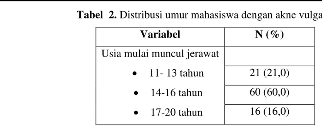 Tabel  2. Distribusi umur mahasiswa dengan akne vulgaris 